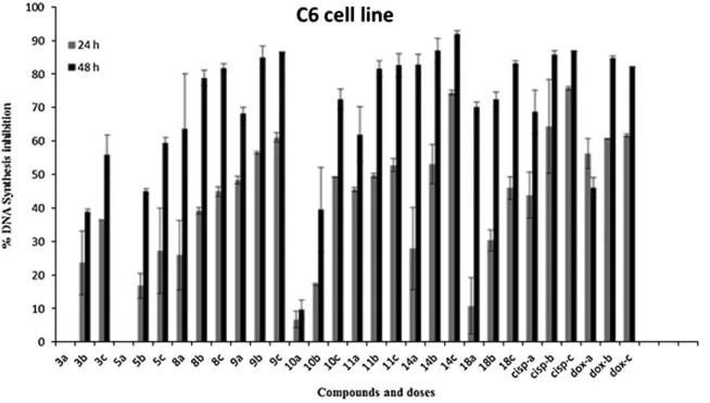 Fig. 2. DNA % inhibition was increased with the increasing incubation period (24 and 48 h) for all of the compounds