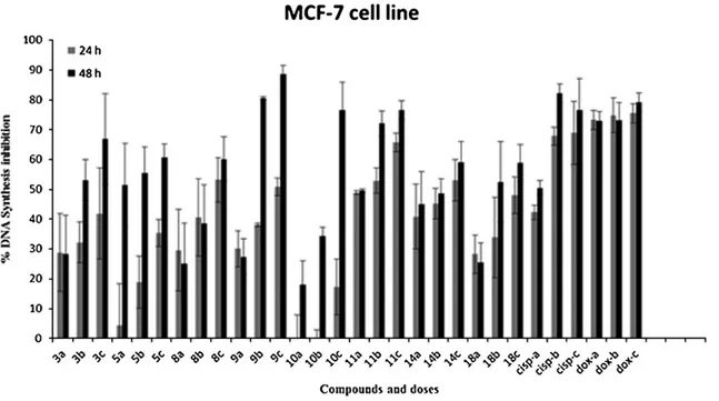 Figure 3. DNA % synthesis inhibitory activity of the compounds 3, 5, 8, 9, 10, 11, 14, 18, and standard drugs on MCF-7 cells