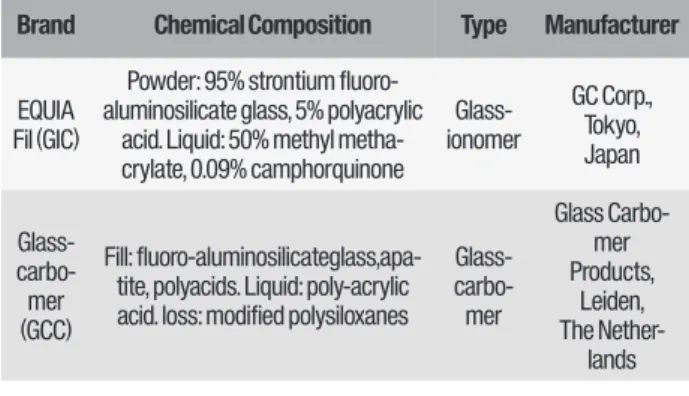Table 1 - Brands, abbreviations, chemical composition, types  and manufacturers of the materials used in the study