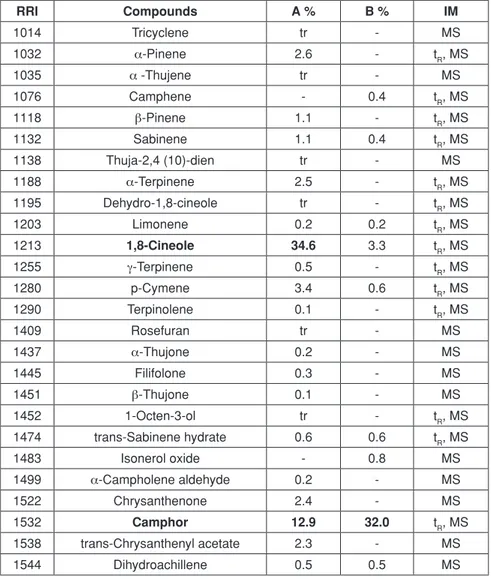 Table 1. Composition of the essential oils of Achillea biebersteinii and A. wilhelmsii