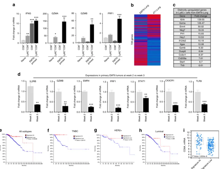 Fig. 6 Immune activation gene signature predicts better overall survival in breast cancer patients