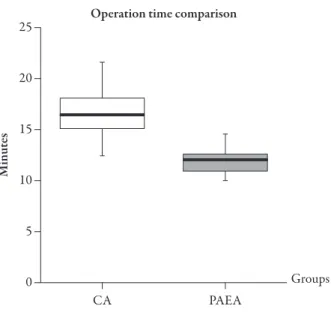 Fig. 10  Box plots of the operating time in the curettage  adenoidectomy and power-assisted endoscopic adenoidectomy  groups (P &lt; 0.0001)