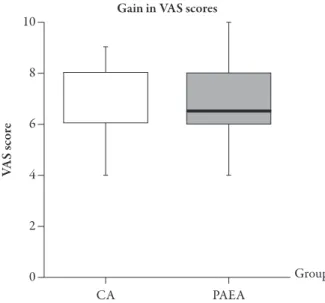 Fig. 6  Box plots comparing the gains in visual analog  scale scores of curettage adenoidectomy and  power-assisted endoscopic adenoidectomy groups (P = 0.4569)