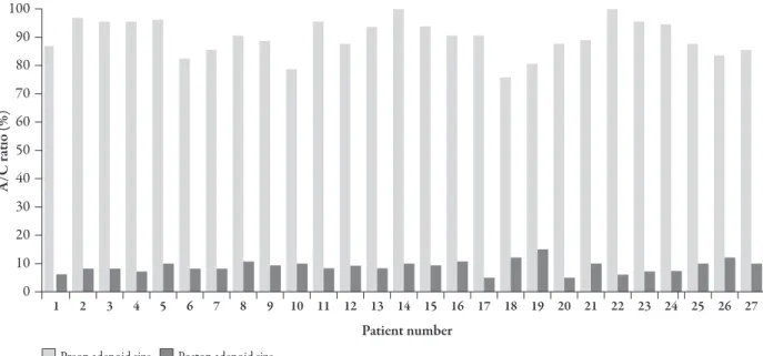 Fig. 7  The preoperative and the 6-month postoperative adenoid mass area/choanal opening area ratios reflecting adenoid  sizes in the curettage adenoidectomy group (P &lt; 0.0001)