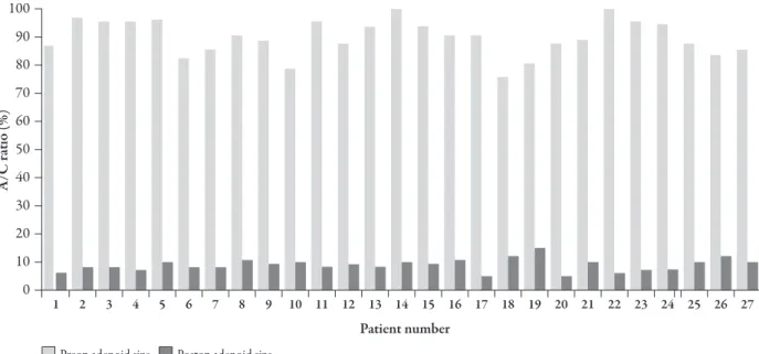 Fig. 7  The preoperative and the 6-month postoperative adenoid mass area/choanal opening area ratios reflecting adenoid  sizes in the curettage adenoidectomy group (P < 0.0001)