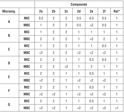 Table 1: Antimicrobial activity of the compounds (mg/mL) Compounds Microorg. 2a 2b 2c 2d 2e 2f Ref* A MIC 0.5 2 2 0.5 0.5 0.5 1 MBC 1 2 2 0.5 &gt;2 0.5 1 B MIC 1 2 2 1 1 1 1 MBC 2 2 2 1 &gt;2 2 1 C MIC 1 2 2 1 1 0.5 1 MBC &gt;2 2 2 &gt;2 &gt;2 &gt;2 1 D MI