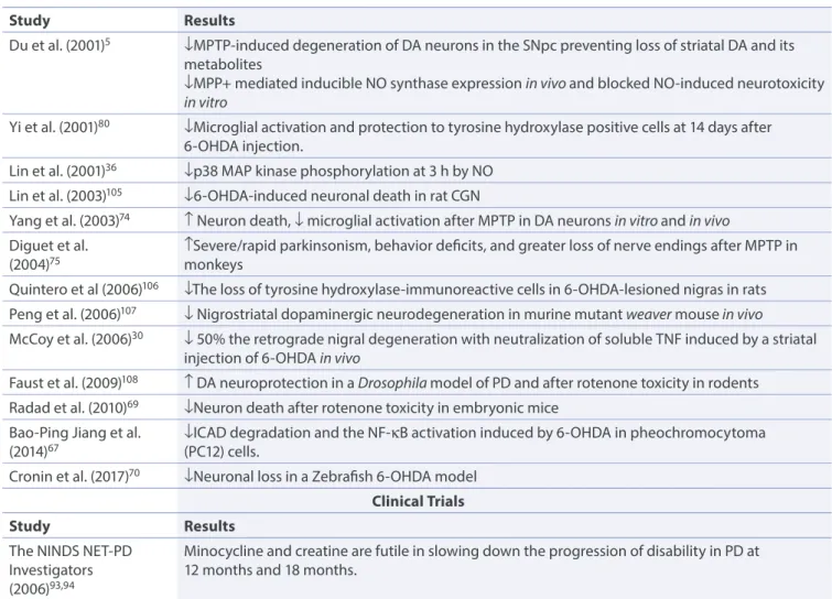 Table 1.  Results of experimental studies on minocycline treatment for Parkinson’s disease.
