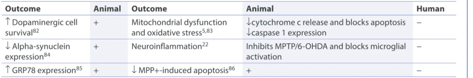 Table 2.  Neuroprotective effects of minocycline on pathological features of Parkinson’s disease