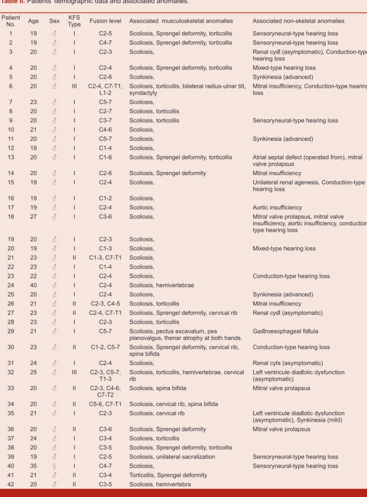 Table II. Patients’ demographic data and associated anomalies.