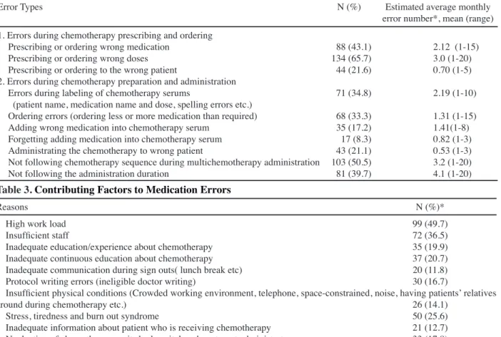 Table 3. Contributing Factors to Medication Errors 