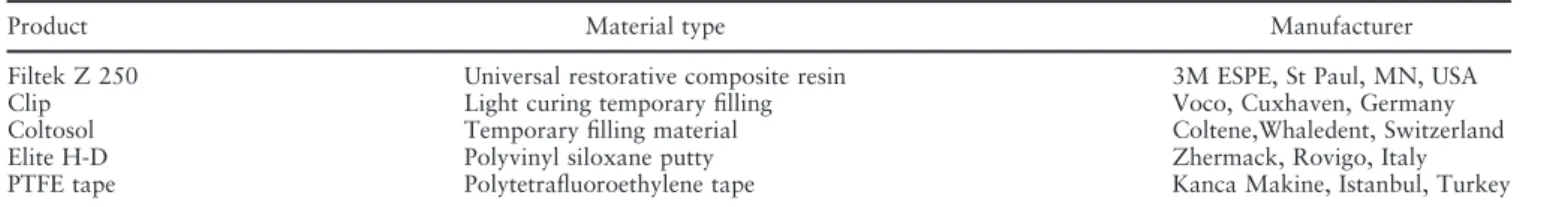 Table 1. Screw access channel ﬁlling materials used in this study