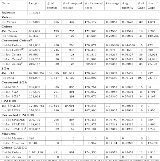 Table 2. Results of assembly correction method on BAC data.