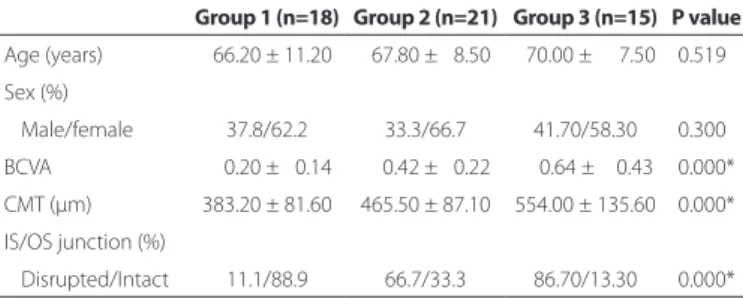 Table 2. Comparison of BCVA, CMT, and IS/OS disruption between  groups Mean  P value BCVA (logMAR) Group 1 - Group 2 0.20 ± 0.14 - 0.42 ± 0.22 0.038* Group 2 - Group 3 0.42 ± 0.22 - 0.64 ± 0.43 0.070* CMT (µm) Group 1 - Group 2 383.2 ± 81.6 - 465.5 ± 087.1