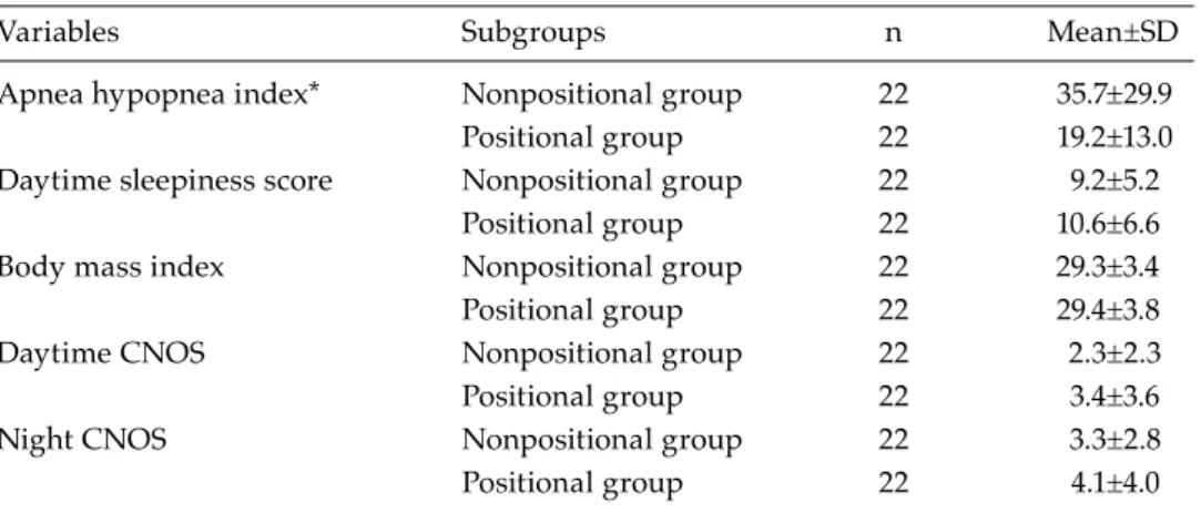 Table 2. Comparison of positional and nonpositional patients’ subgroups