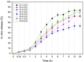 Fig. 2. In vitro release studies of VCZ from the prepared in situ gels (n:3, ± STD).