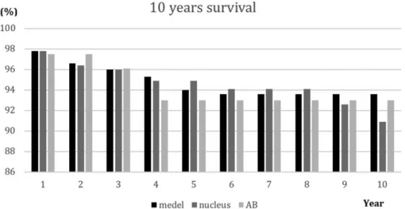 FIG. 2. Survival rates of the three most implanted CI brands, considering device failure