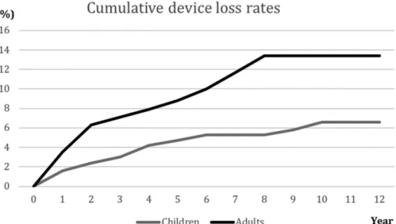 FIG. 5. Comparison of cumulative device loss rates between children and adults.