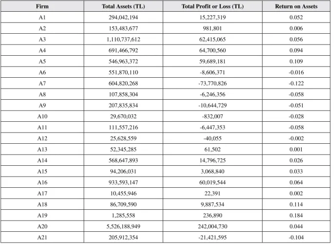 Table 4. Basic financial information of selected firms