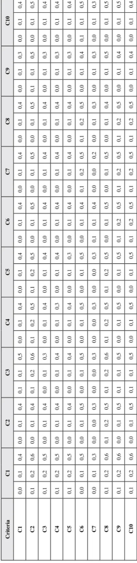 Table 7. The total-relation fuzzy matrix CriteriaC1C2C3C4C5C6C7C8C9C10 C10,00,10,40,00,10,40,10,10,50,00,10,40,00,10,40,00,10,40,00,10,40,00,10,40,00,10,30,00,10,4 C20,10,20,60,00,10,40,10,20,60,10,20,50,10,20,50,00,10,50,00,10,50,00,10,50,10,10,50,00,10,5