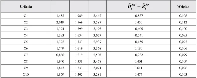 Table 7 represents the total influence matrix using the crisp matrices.