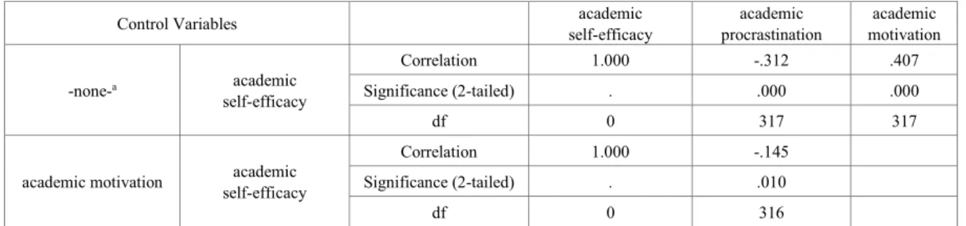 Table 3.    Partial Correlation Showing the Effect of Self-efficacy on Procrastination after Controlling for the Effect of Motivation 