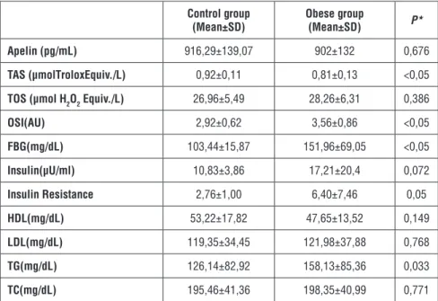 Table 2.  Laboratory findings of control and obese group.