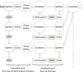 Fig. 1 shows the proposed hybrid technique for the emu- emu-lator. The SAW ﬁlters on the left side are for determining the cluster’s ﬁrst tap delay while the SAW ﬁlters in the loops are for determining the time delay between each two successive taps within