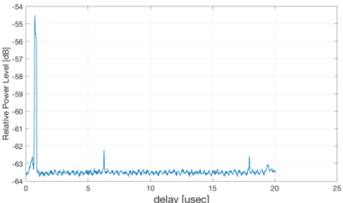 Fig. 3: Channel impulse response for non-line of sight mea- mea-surement at 140 MHz.