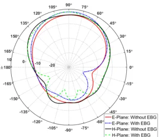 Table II: Key antenna performance parameters.