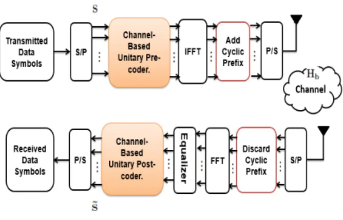 Fig. 1. Structure of the designed secure OFDM scheme.