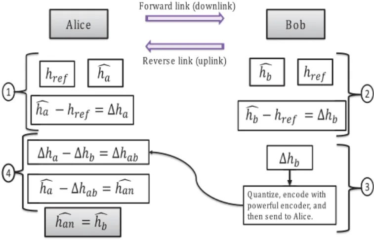 Fig. 4. Procedure of the proposed method for avoiding channel reciprocity mismatch between Alice and Bob.
