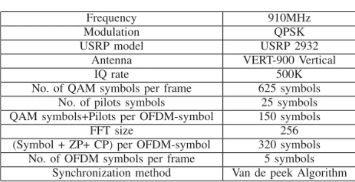 Fig. 6. The real estimated channel Freq. magnitudes at Bob, Alice and Eve.