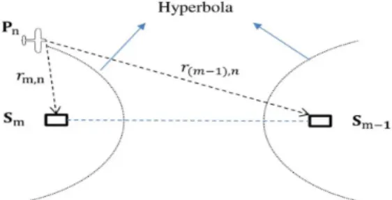 Fig. 1: Hyperbola made by TDOA measurements in two BSs located at S m and S m−1 as fuci and the target located at P n .