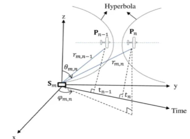 Fig. 3: The PuOB positioning of a target located at P n with one BS located at S m .