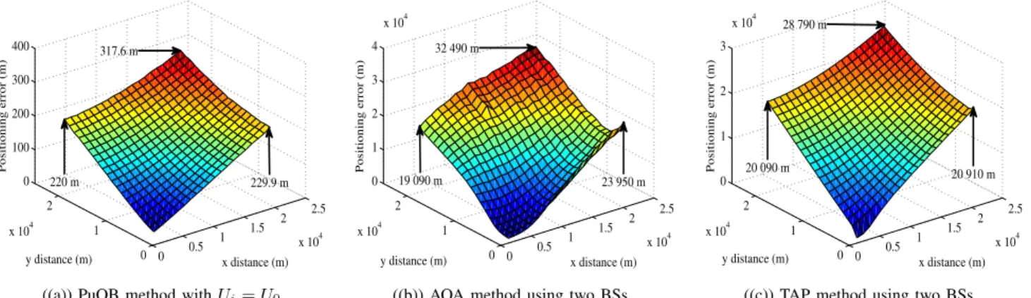 Fig. 4: Average localization error of PuOB, AOA and TAP methods, for different x,y locations of a target