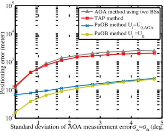 Fig. 6: The effect of σ T DOA variation on the performance of PuOB, AOA and TAP methods.