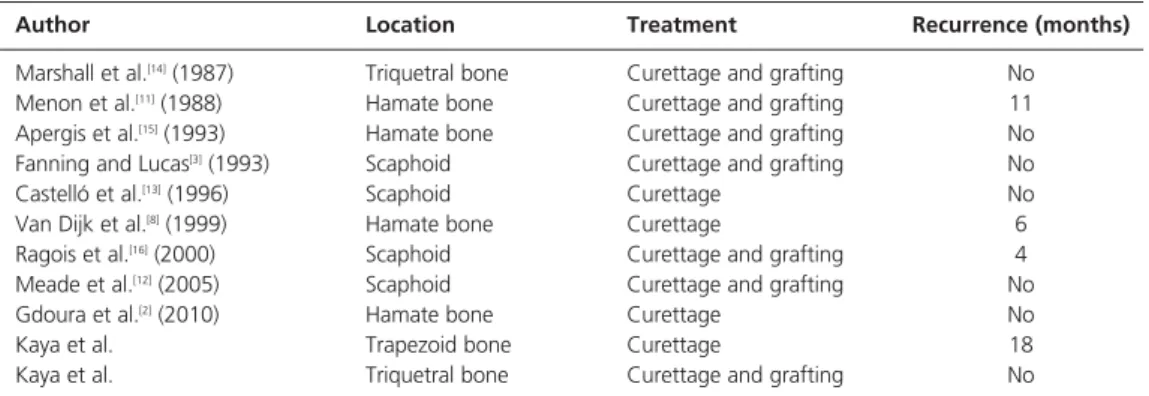 Table 1. Carpal osteoblastomas in the literature.