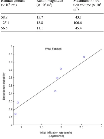 Fig. 11    Cumulative probability of initial average infiltration rate Table 6    Infiltration rate risk 