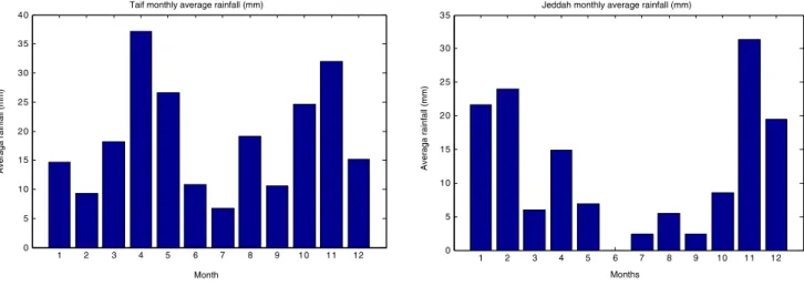 Fig. 4    Monthly average rainfall amounts, a Jeddah, b Taif