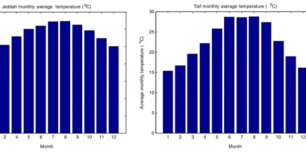 Fig. 5    Monthly average temperatures, a Jeddah, b Taif