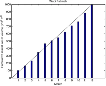 Fig. 9    Cumulative rainfall water volumes (×10 6    m 3 )