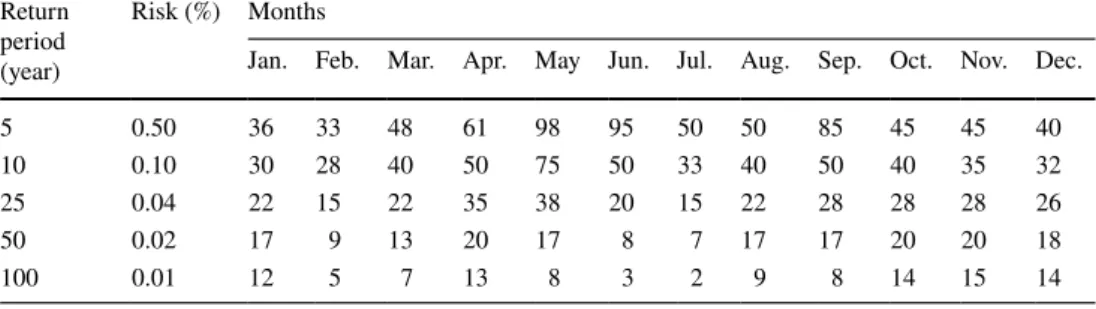 Table 3    Monthly average  rainfall amounts (mm) for  different risk levels