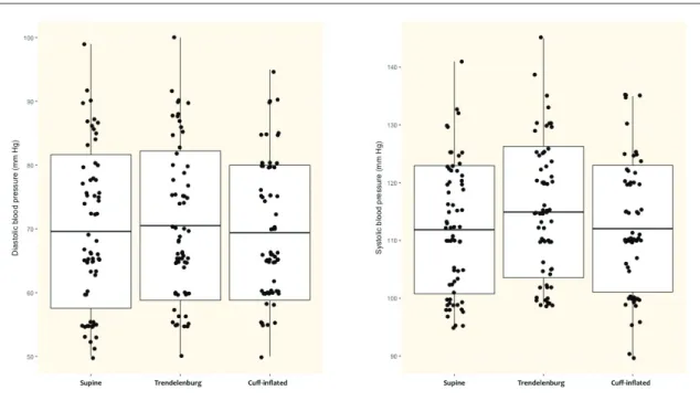 Figure 2. Mean (SD, range) diastolic (left) and systolic (right) blood pressure in the three positions (statistically significant  differences between supine, inflated cuff  and Trendelenburg positions by one-way ANOVA for mean diastolic (type III  sum of 