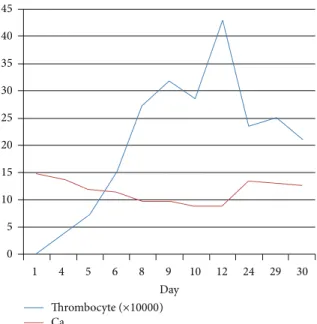 Figure 2: After treatment, relationship with calcium and thrombo- thrombo-cyte level.