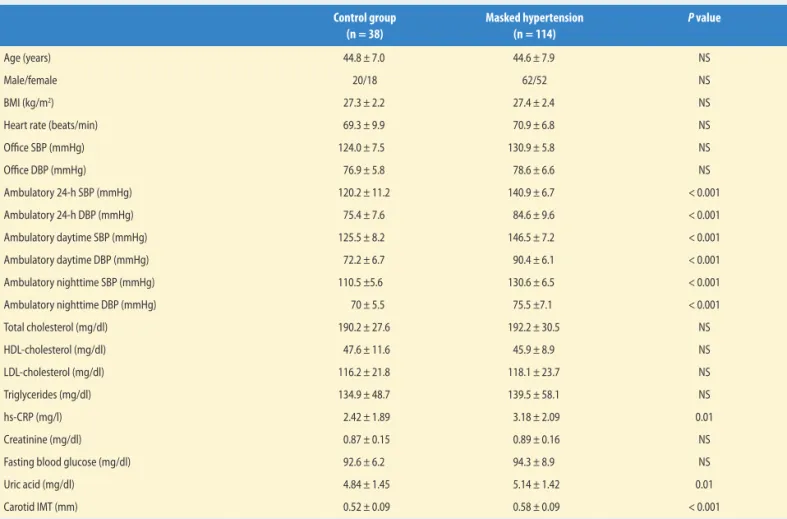 Table 1 Baseline clinical characteristics of the study populations.