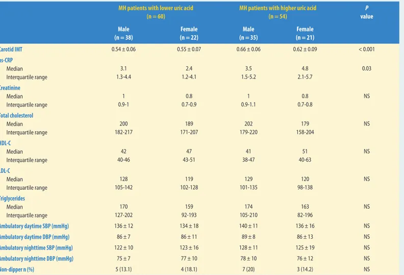 Table 2  Laboratory and carotid IMT values of masked hypertension patients according to median uric acid levels (5 mg/dl)