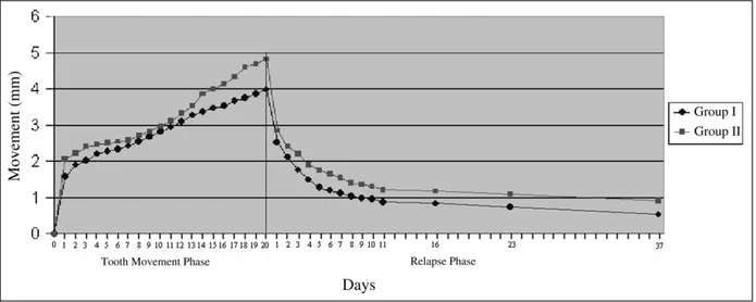 Table II. Means and standard deviations of decreases in the distances (mm) between the incisors and within-group and between-group comparisons