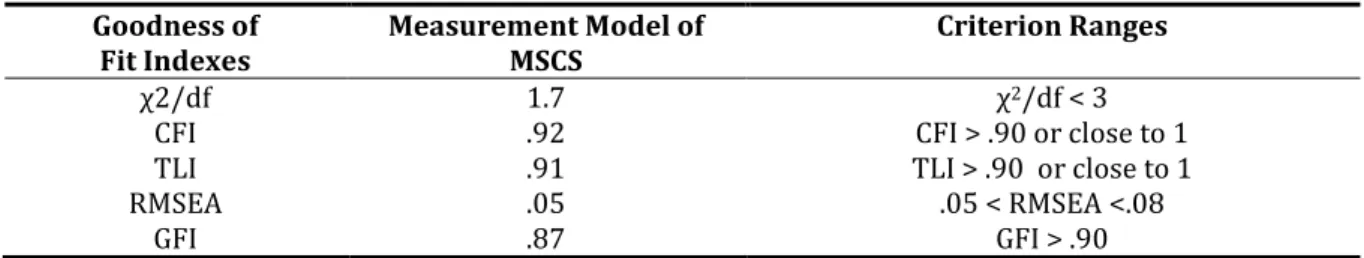 Table 1. Model fit indices from measurement models of MSCS  Goodness of 