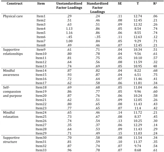 Table 2. Unstandardized and standardized parameter estimates for MSCS  Construct  Item  Unstandardized 