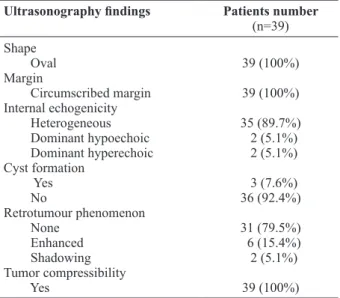 Table I. Sonographic features of breast hamartomas Ultrasonography findings  Patients number 